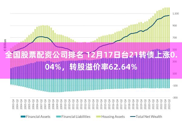 全国股票配资公司排名 12月17日台21转债上涨0.04%，转股溢价率62.64%